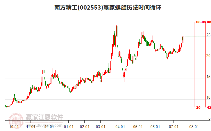 002553南方精工螺旋歷法時(shí)間循環(huán)工具