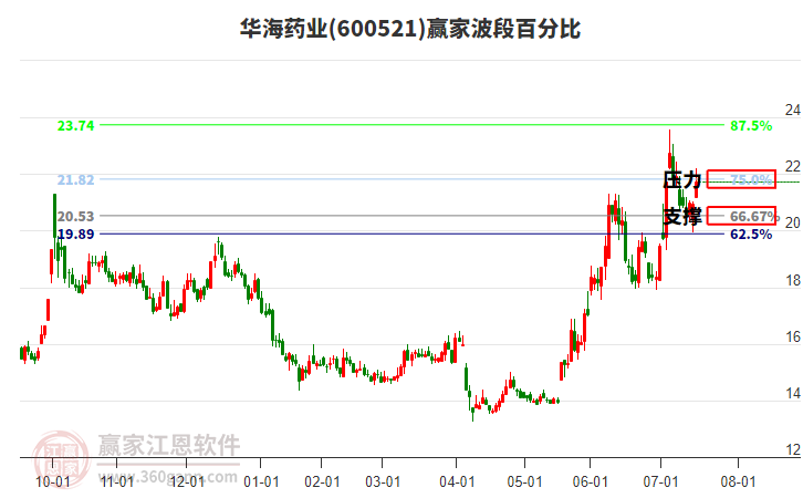 600521華海藥業(yè)波段百分比工具