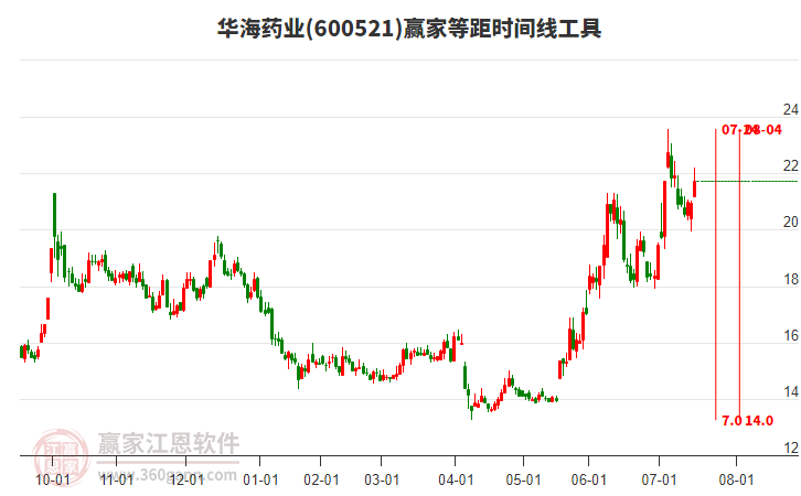 600521華海藥業(yè)等距時(shí)間周期線工具