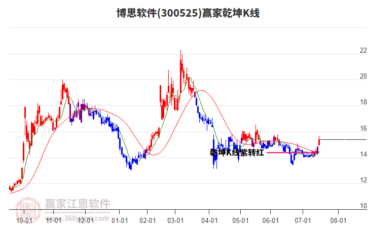 300525博思軟件贏家乾坤K線工具 300525博思軟件贏家乾坤K線工具