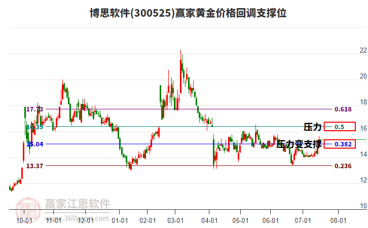 300525博思軟件黃金價(jià)格回調(diào)支撐位工具 300525博思軟件黃金價(jià)格回調(diào)支撐位工具