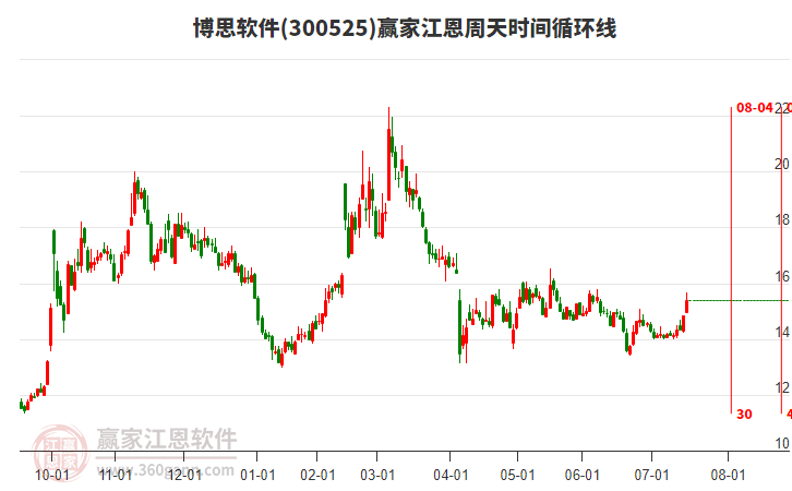 300525博思軟件江恩周天時(shí)間循環(huán)線工具 300525博思軟件江恩周天時(shí)間循環(huán)線工具