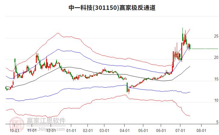 301150中一科技贏家極反通道工具 301150中一科技贏家極反通道工具