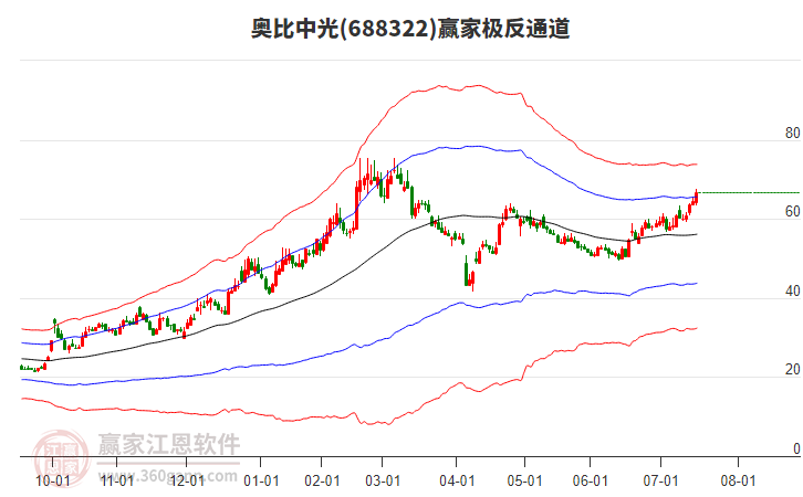 688322奧比中光贏家極反通道工具