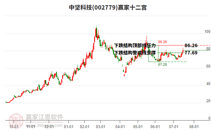002779中堅(jiān)科技贏家十二宮工具