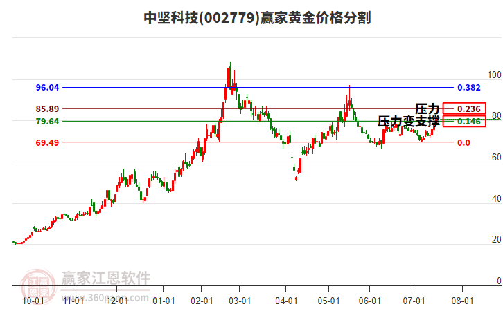 002779中堅(jiān)科技黃金價(jià)格分割工具