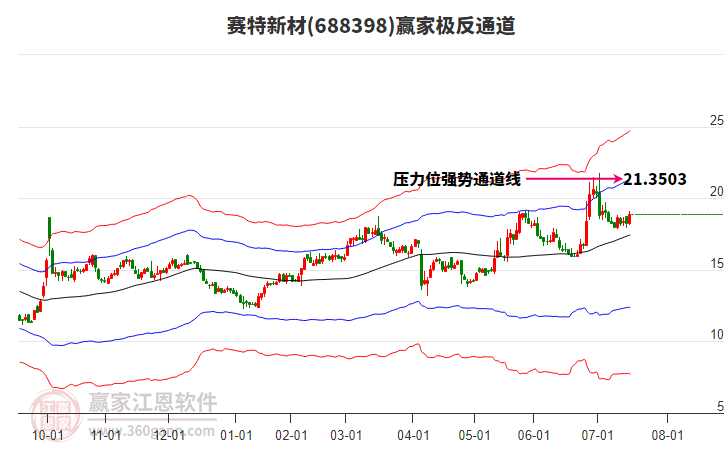 688398賽特新材贏家極反通道工具 688398賽特新材贏家極反通道工具