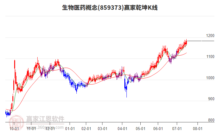 859373生物醫(yī)藥贏家乾坤K線工具 859373生物醫(yī)藥贏家乾坤K線工具