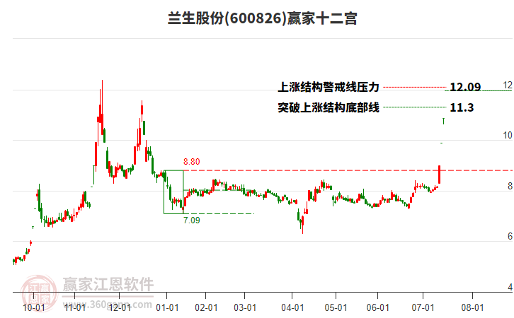 600826蘭生股份贏家十二宮工具 600826蘭生股份贏家十二宮工具