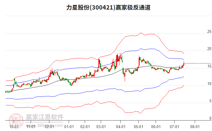 300421力星股份贏家極反通道工具 300421力星股份贏家極反通道工具