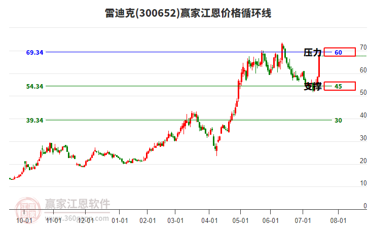 300652雷迪克江恩價格循環(huán)線工具