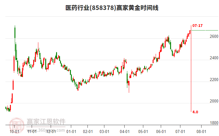 醫(yī)藥行業(yè)黃金時間周期線工具 醫(yī)藥行業(yè)黃金時間周期線工具