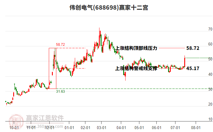 688698偉創(chuàng)電氣贏家十二宮工具 688698偉創(chuàng)電氣贏家十二宮工具
