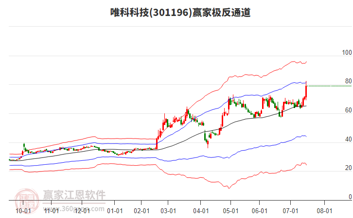 301196唯科科技贏家極反通道工具 301196唯科科技贏家極反通道工具