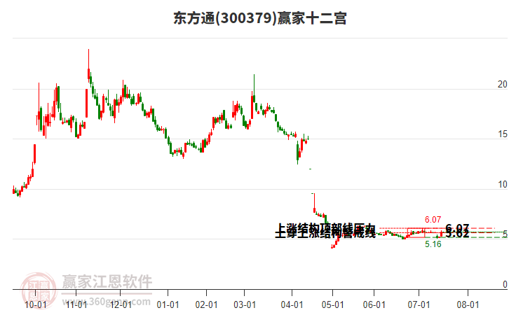 300379東方通贏家十二宮工具