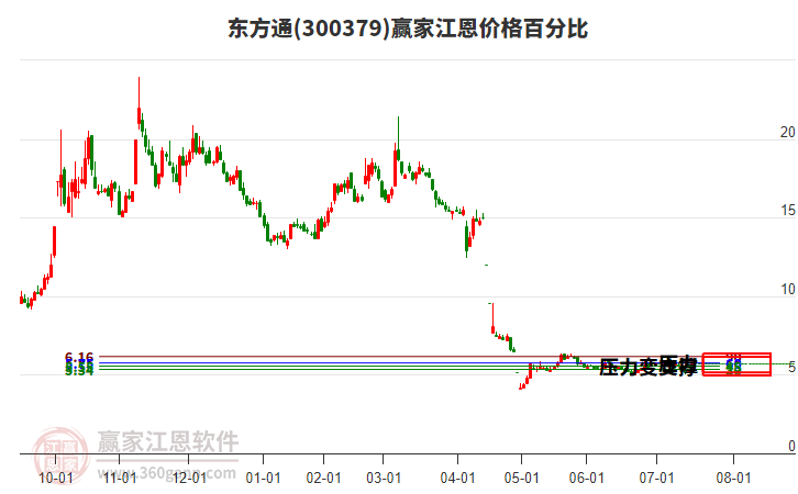 300379東方通江恩價格百分比工具