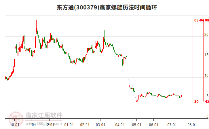 300379東方通螺旋歷法時間循環(huán)工具