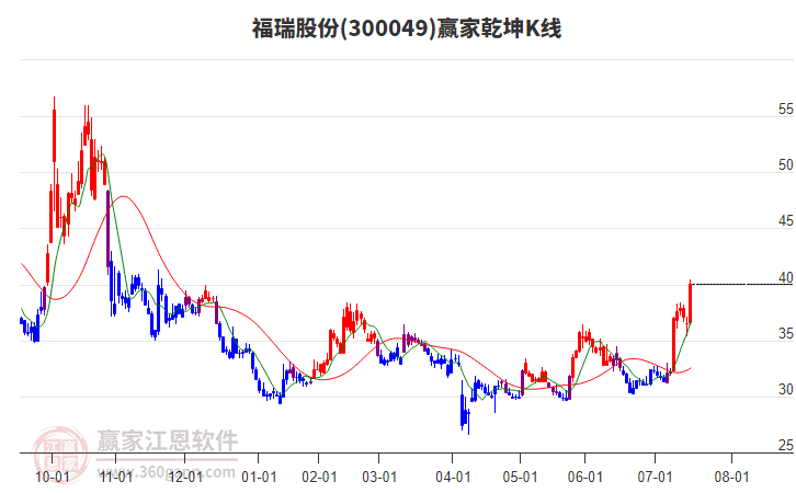 300049福瑞股份贏家乾坤K線工具 300049福瑞股份贏家乾坤K線工具