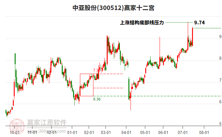 300512中亞股份贏家十二宮工具 300512中亞股份贏家十二宮工具