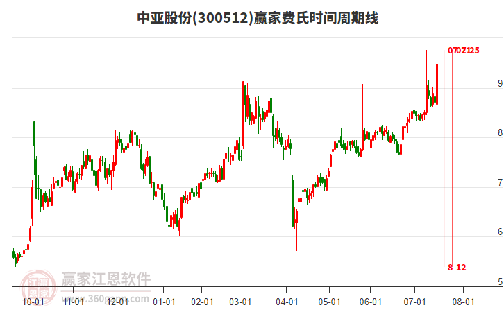 300512中亞股份費(fèi)氏時(shí)間周期線工具 300512中亞股份費(fèi)氏時(shí)間周期線工具