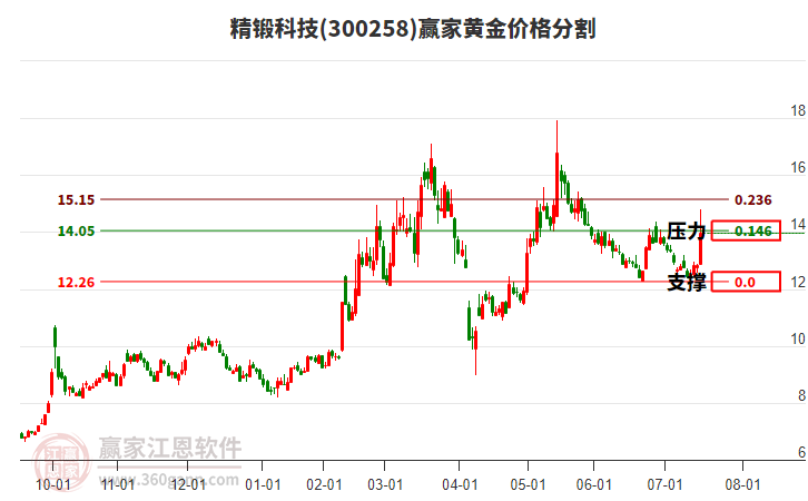 300258精鍛科技黃金價格分割工具 300258精鍛科技黃金價格分割工具