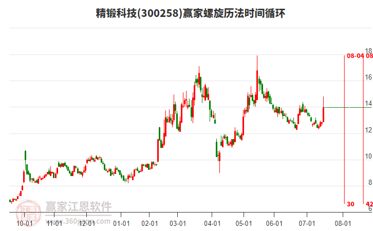 300258精鍛科技螺旋歷法時間循環(huán)工具 300258精鍛科技螺旋歷法時間循環(huán)工具