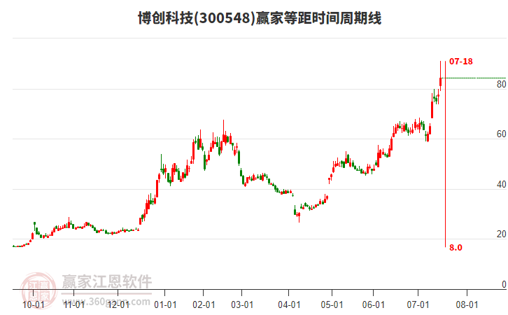 300548博創(chuàng)科技等距時(shí)間周期線工具