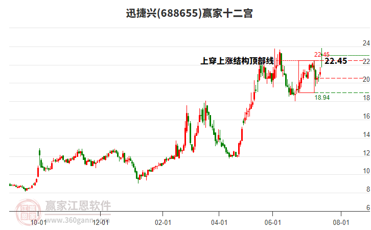 688655迅捷興贏家十二宮工具