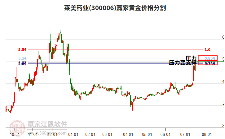 300006萊美藥業(yè)黃金價格分割工具 300006萊美藥業(yè)黃金價格分割工具