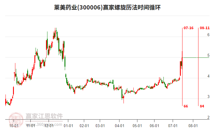 300006萊美藥業(yè)螺旋歷法時間循環(huán)工具 300006萊美藥業(yè)螺旋歷法時間循環(huán)工具
