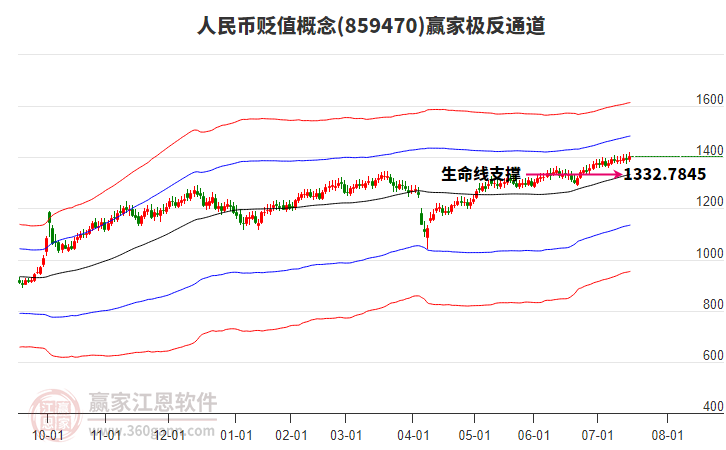 859470人民幣貶值贏家極反通道工具