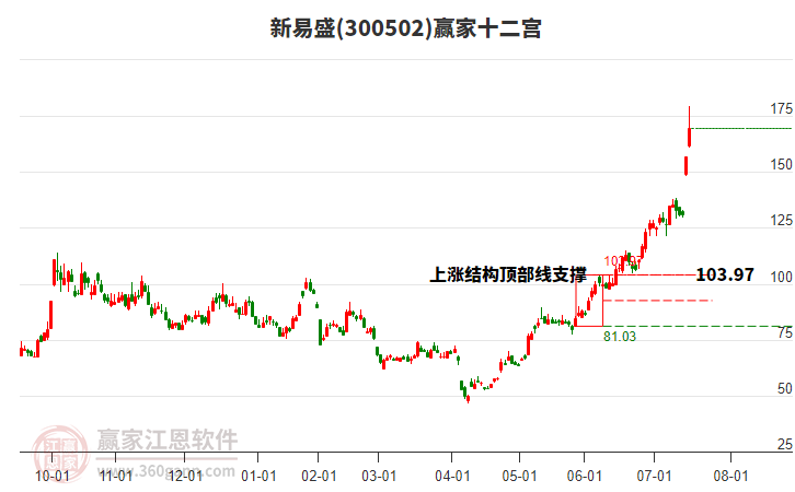 新易盛
