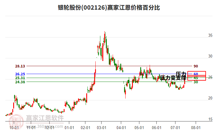002126銀輪股份江恩價格百分比工具