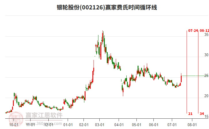 002126銀輪股份費氏時間循環(huán)線工具