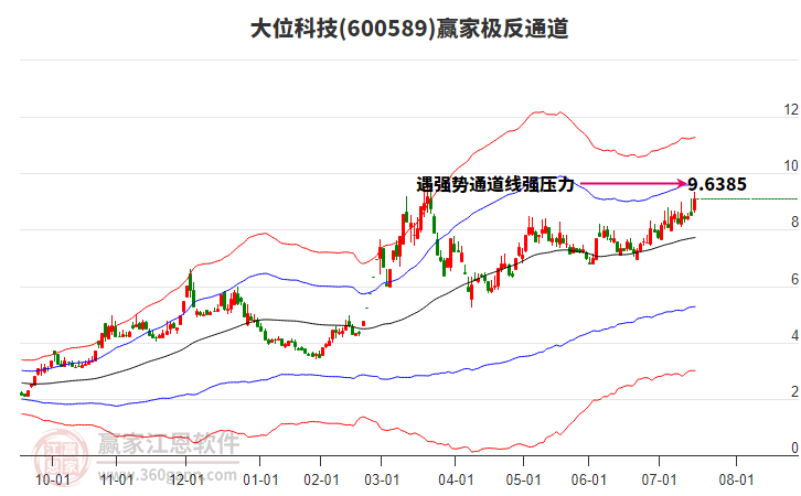 600589大位科技贏家極反通道工具