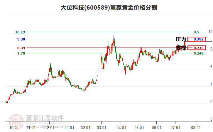 600589大位科技黃金價格分割工具