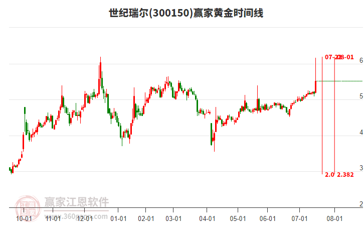 300150世紀(jì)瑞爾黃金時(shí)間周期線工具