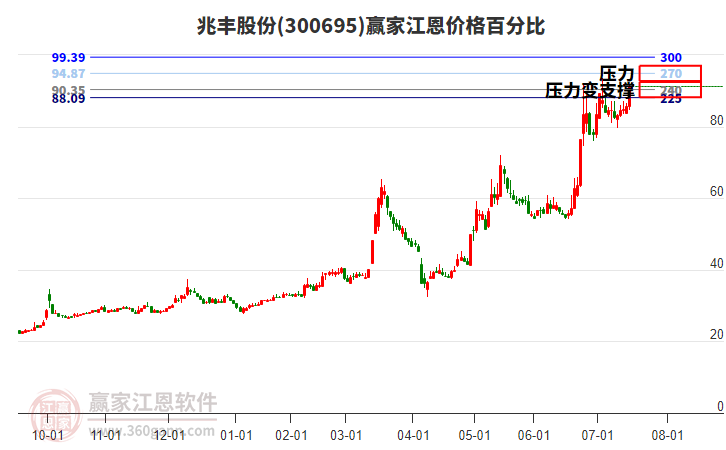 300695兆豐股份江恩價格百分比工具 300695兆豐股份江恩價格百分比工具