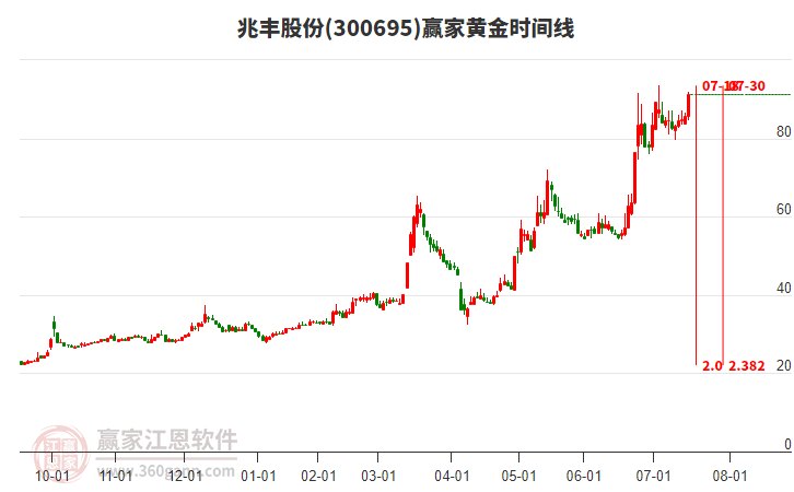 300695兆豐股份黃金時間周期線工具 300695兆豐股份黃金時間周期線工具