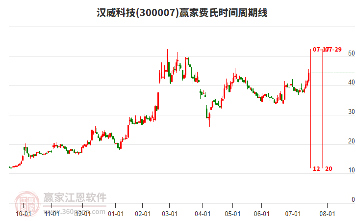 300007漢威科技費氏時間周期線工具 300007漢威科技費氏時間周期線工具