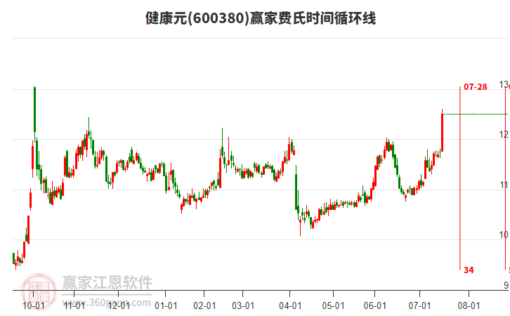 600380健康元費(fèi)氏時(shí)間循環(huán)線工具 600380健康元費(fèi)氏時(shí)間循環(huán)線工具