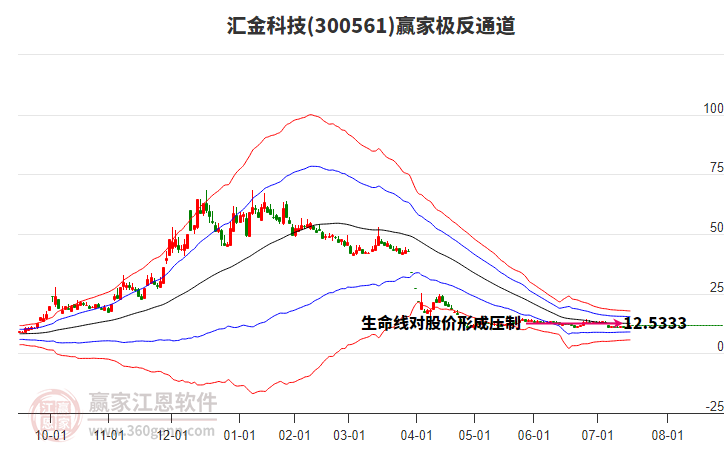 300561匯金科技贏家極反通道工具 300561匯金科技贏家極反通道工具