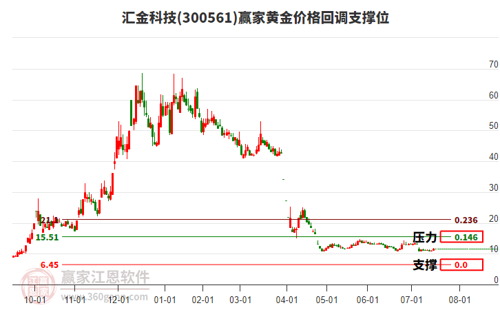 300561匯金科技黃金價(jià)格回調(diào)支撐位工具 300561匯金科技黃金價(jià)格回調(diào)支撐位工具