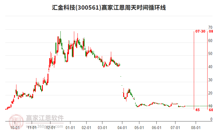 300561匯金科技江恩周天時(shí)間循環(huán)線工具 300561匯金科技江恩周天時(shí)間循環(huán)線工具