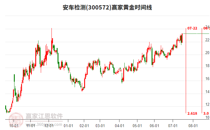 300572安車檢測黃金時(shí)間周期線工具 300572安車檢測黃金時(shí)間周期線工具