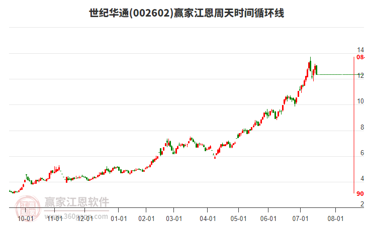 002602世紀(jì)華通江恩周天時間循環(huán)線工具 002602世紀(jì)華通江恩周天時間循環(huán)線工具