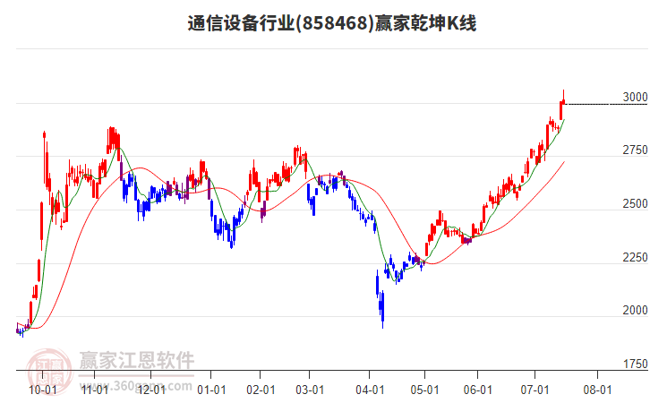 858468通信設(shè)備贏家乾坤K線工具 858468通信設(shè)備贏家乾坤K線工具