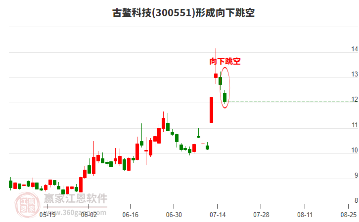 古鰲科技形成向下跳空形態(tài) 古鰲科技形成向下跳空形態(tài)