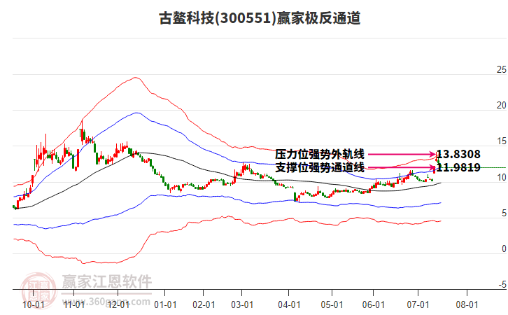 300551古鰲科技贏家極反通道工具 300551古鰲科技贏家極反通道工具