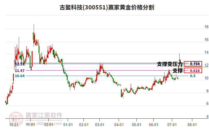 300551古鰲科技黃金價(jià)格分割工具 300551古鰲科技黃金價(jià)格分割工具